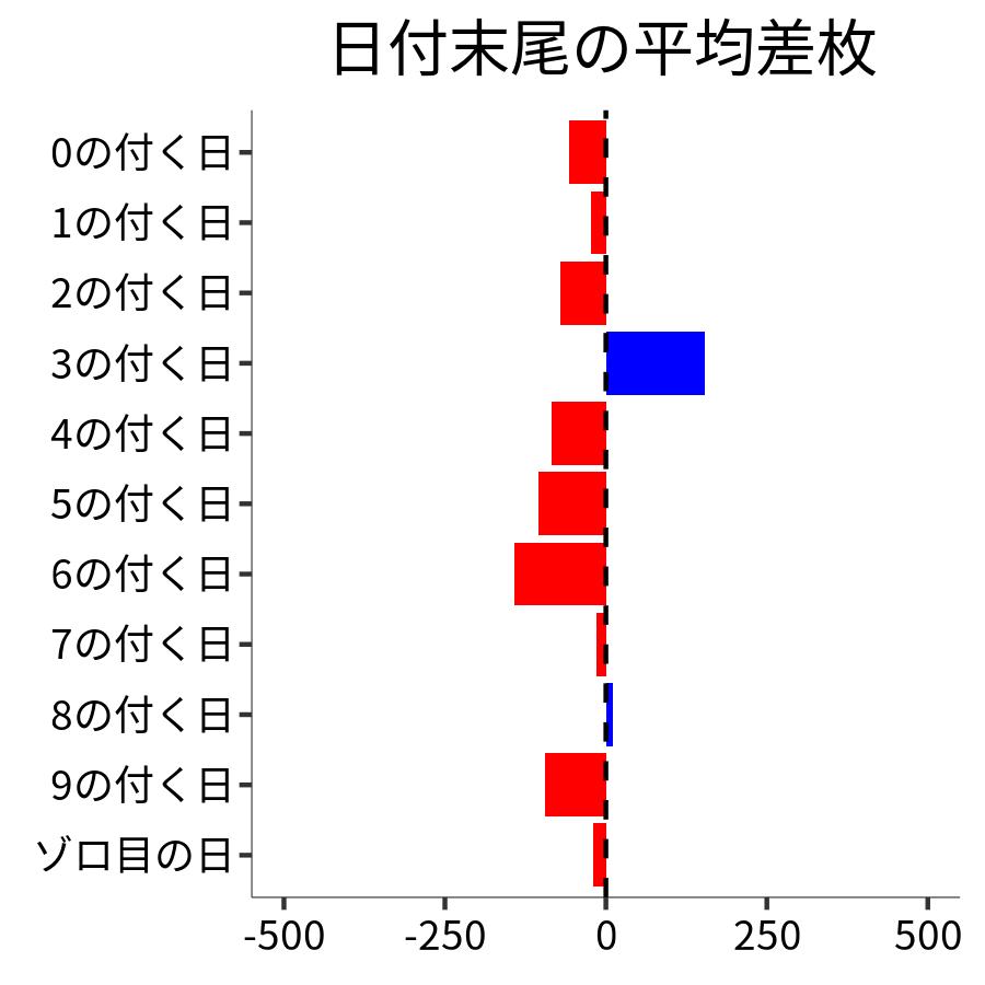 日付末尾ごとの平均差枚