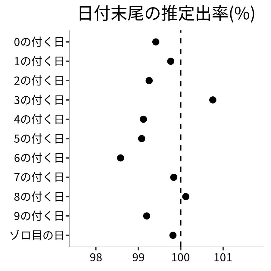 日付末尾ごとの出率