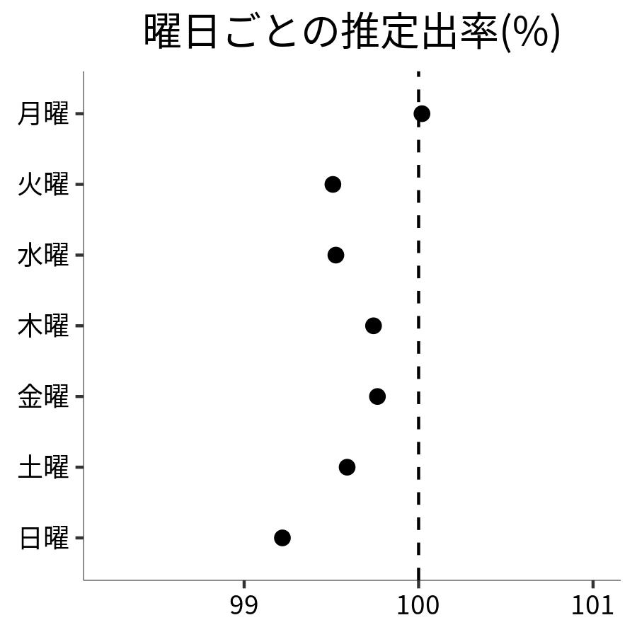曜日ごとの出率