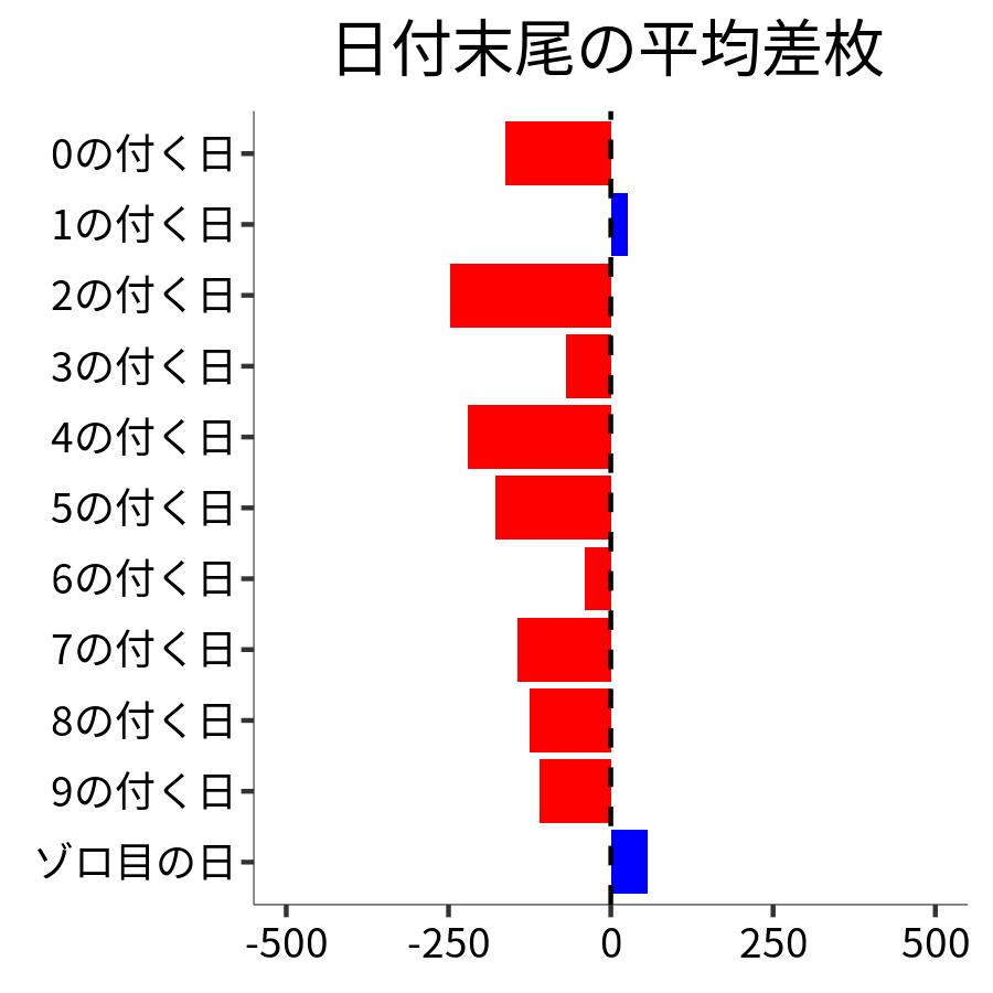 日付末尾ごとの平均差枚