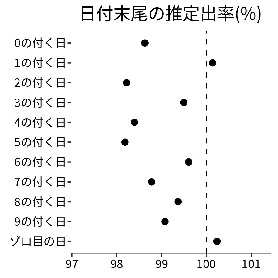 日付末尾ごとの出率