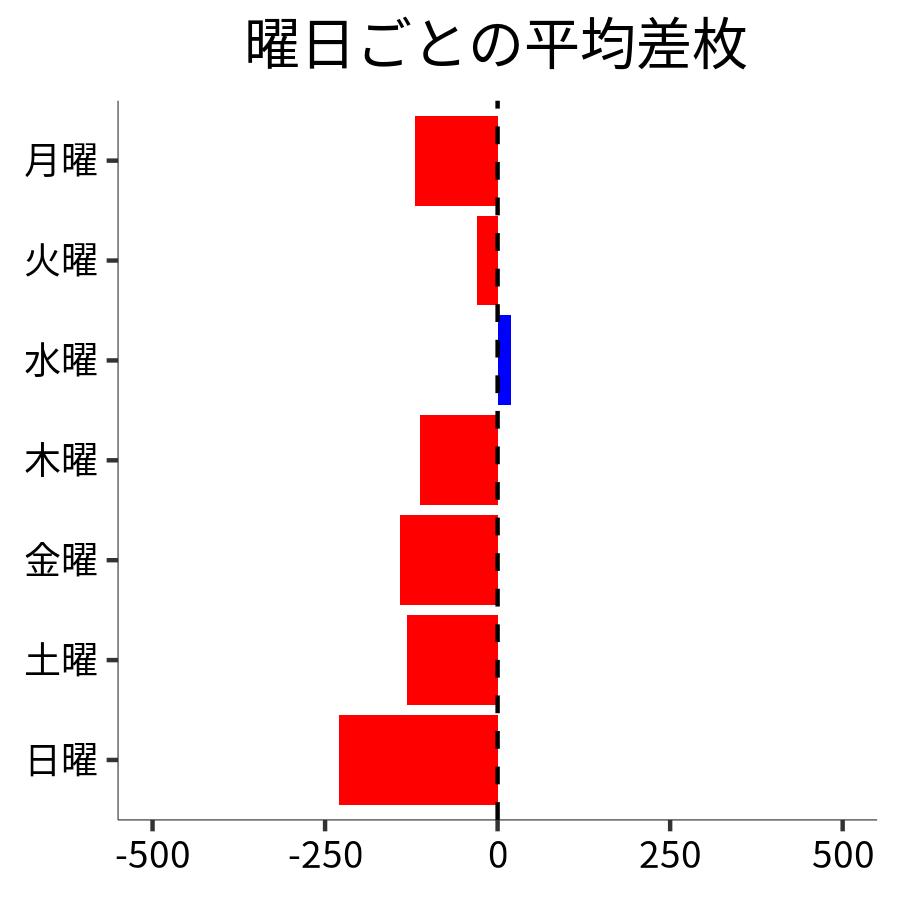曜日ごとの平均差枚