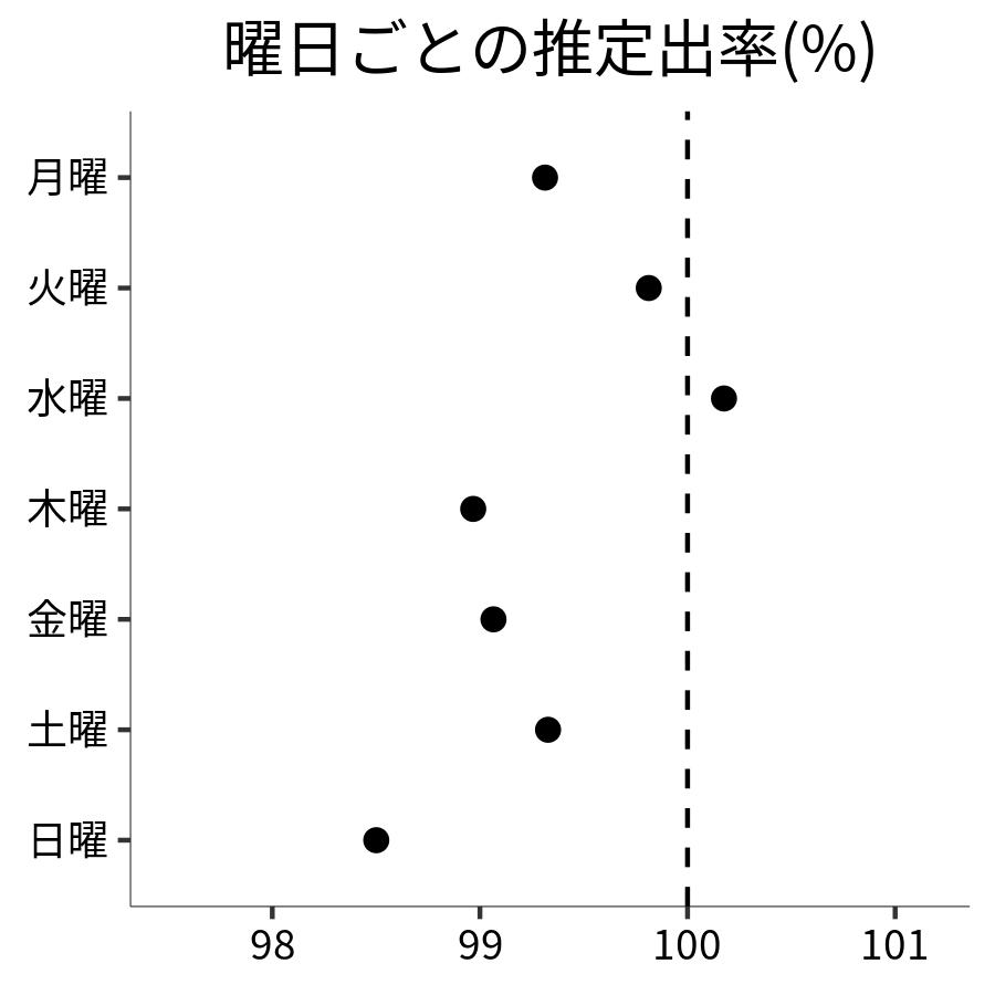 曜日ごとの出率