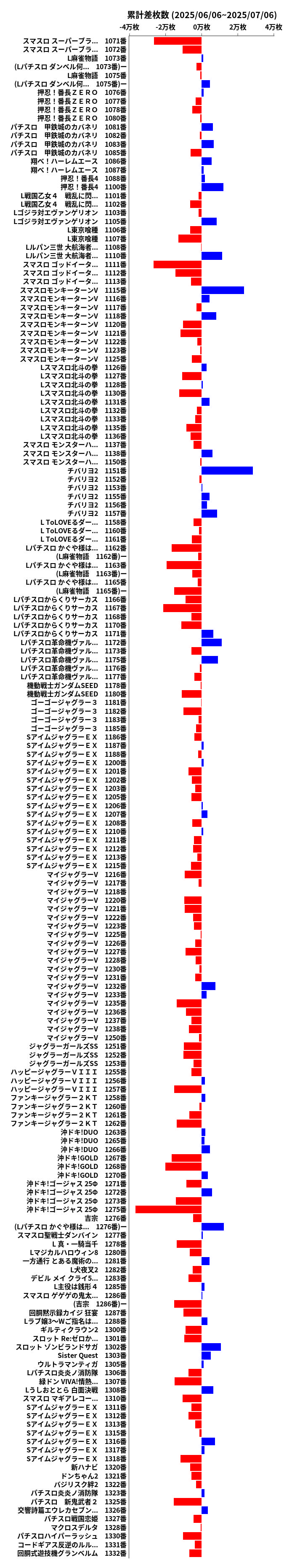 累計差枚数の画像