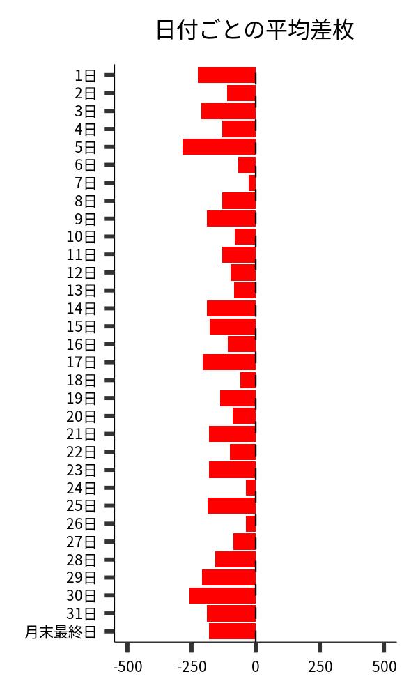 日付ごとの平均差枚