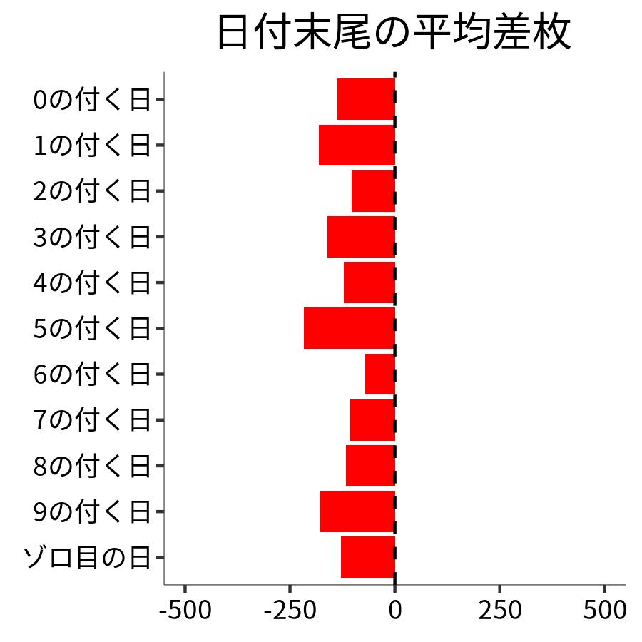 日付末尾ごとの平均差枚