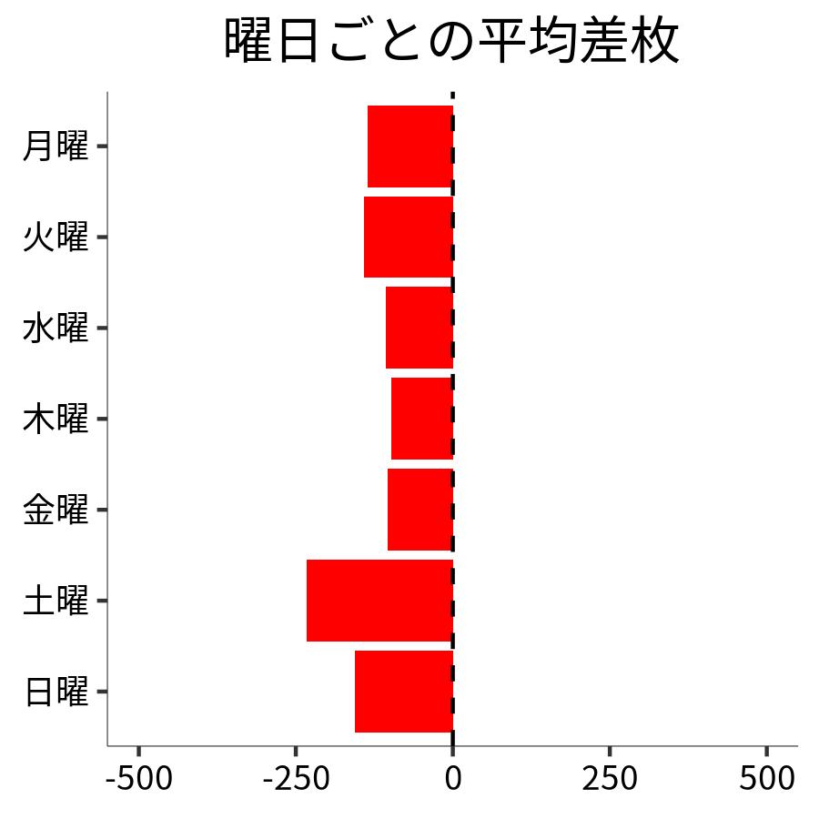 曜日ごとの平均差枚