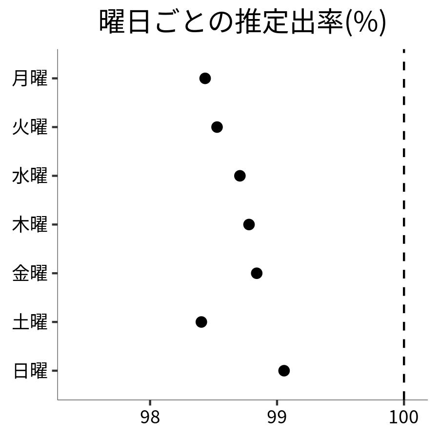 曜日ごとの出率