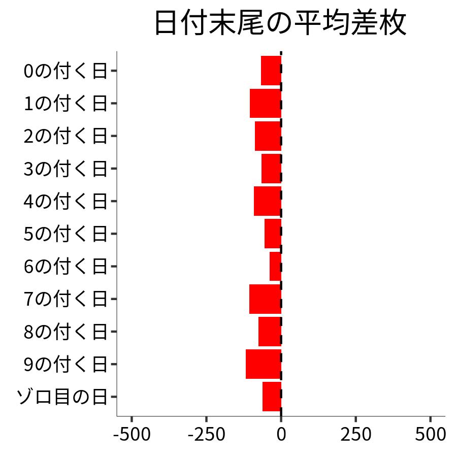 日付末尾ごとの平均差枚