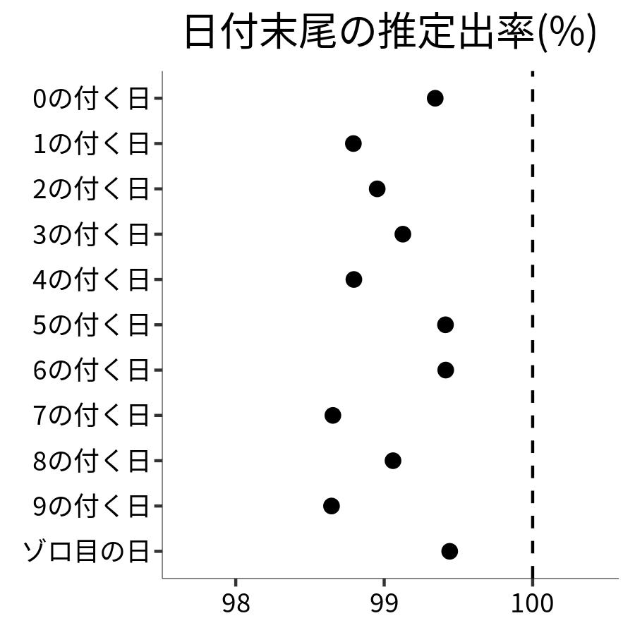 日付末尾ごとの出率