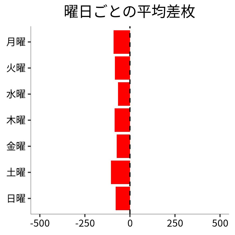 曜日ごとの平均差枚