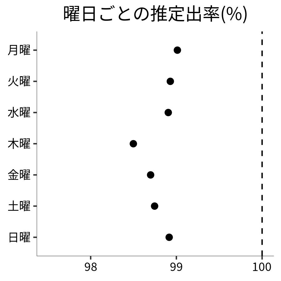 曜日ごとの出率