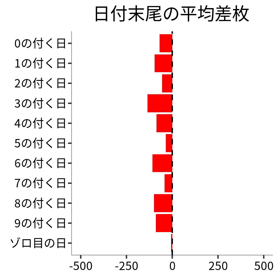 日付末尾ごとの平均差枚