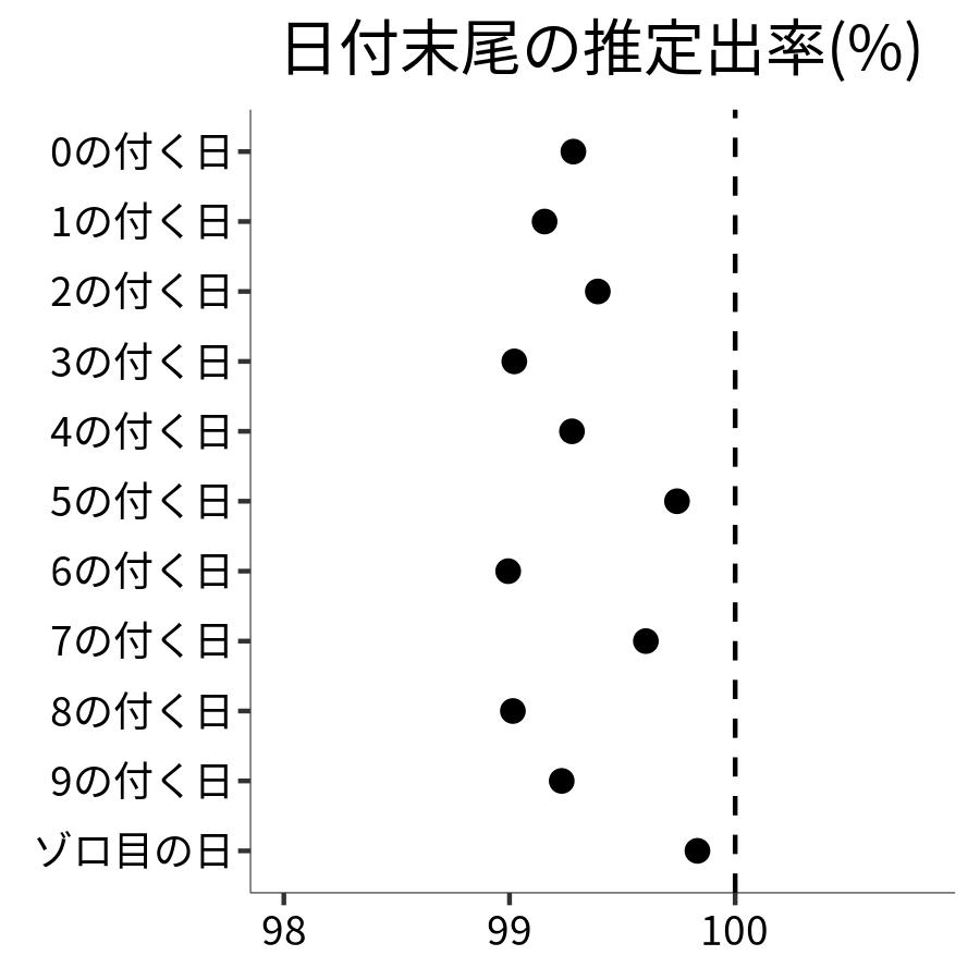 日付末尾ごとの出率