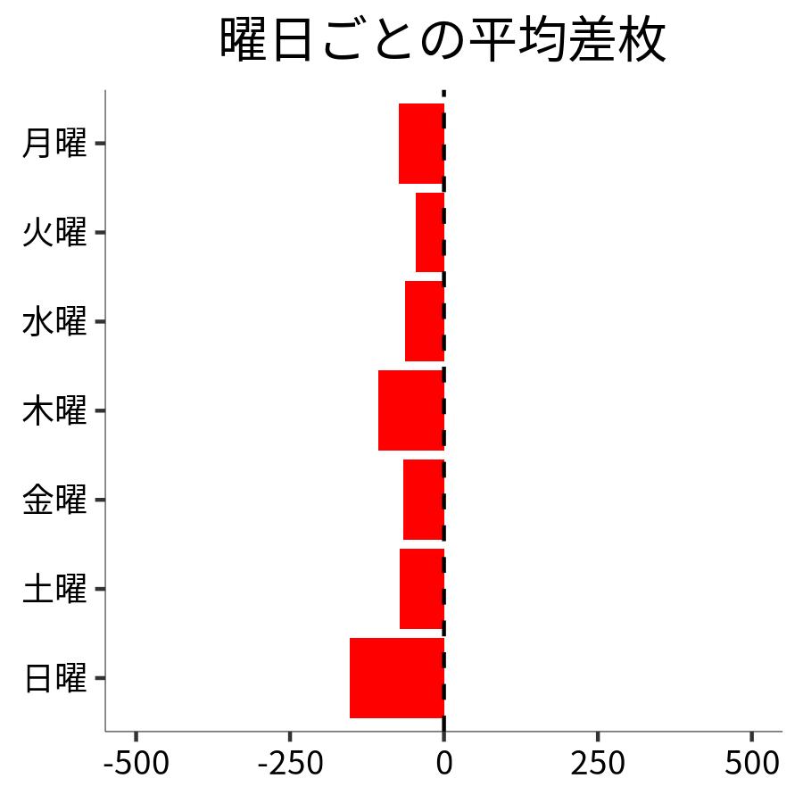 曜日ごとの平均差枚