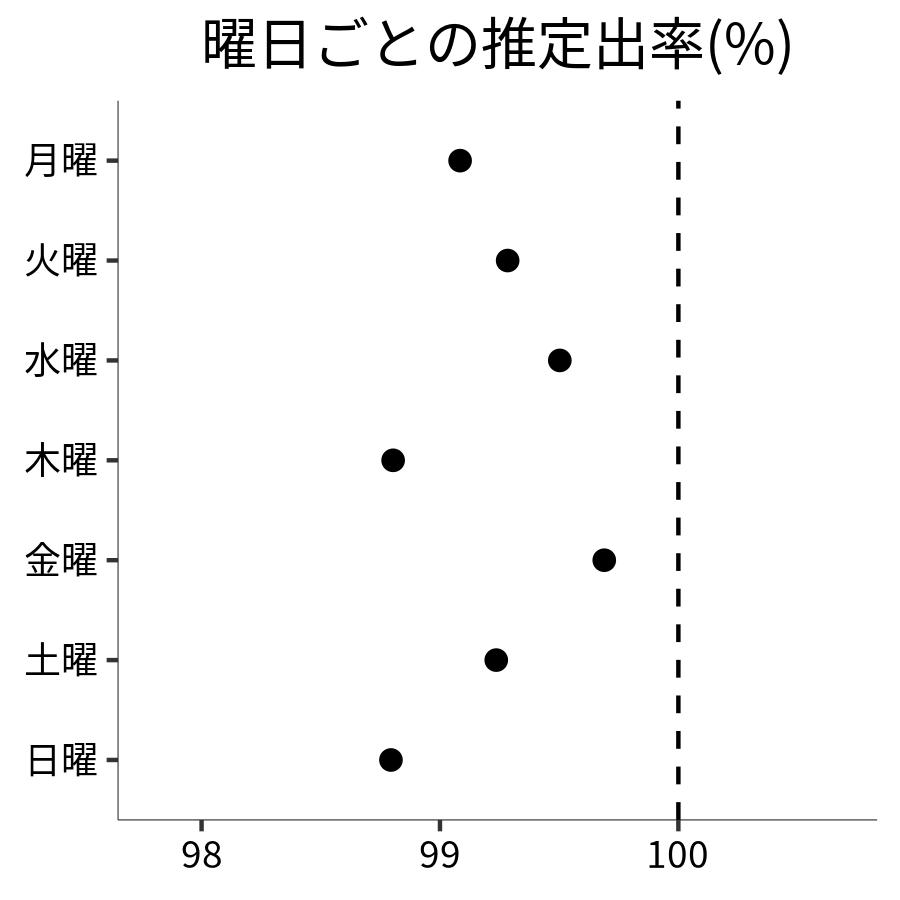 曜日ごとの出率