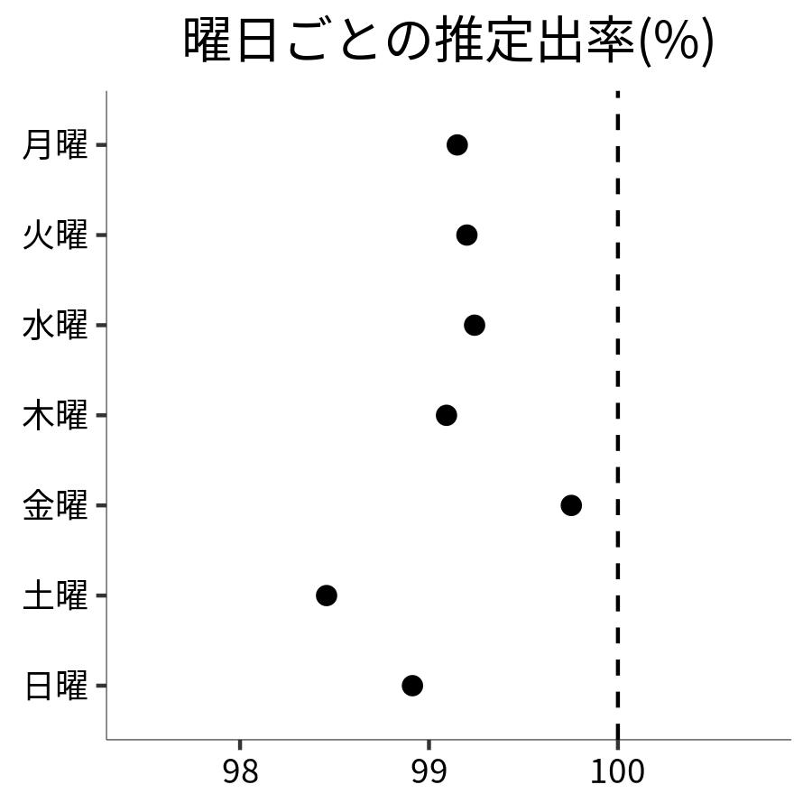 曜日ごとの出率