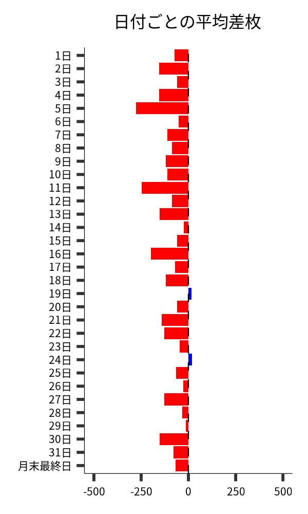 日付ごとの平均差枚
