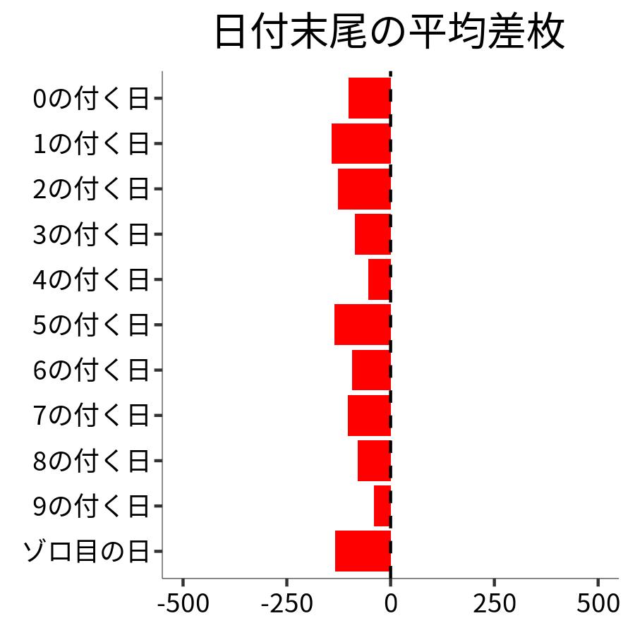 日付末尾ごとの平均差枚