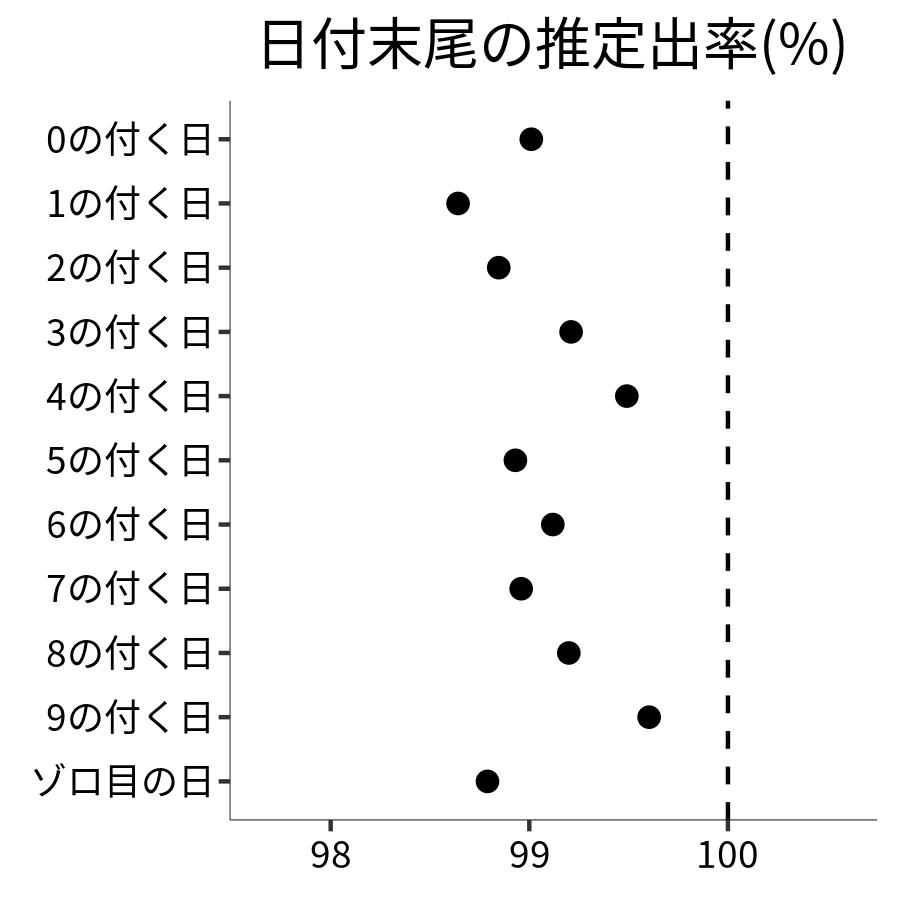 日付末尾ごとの出率