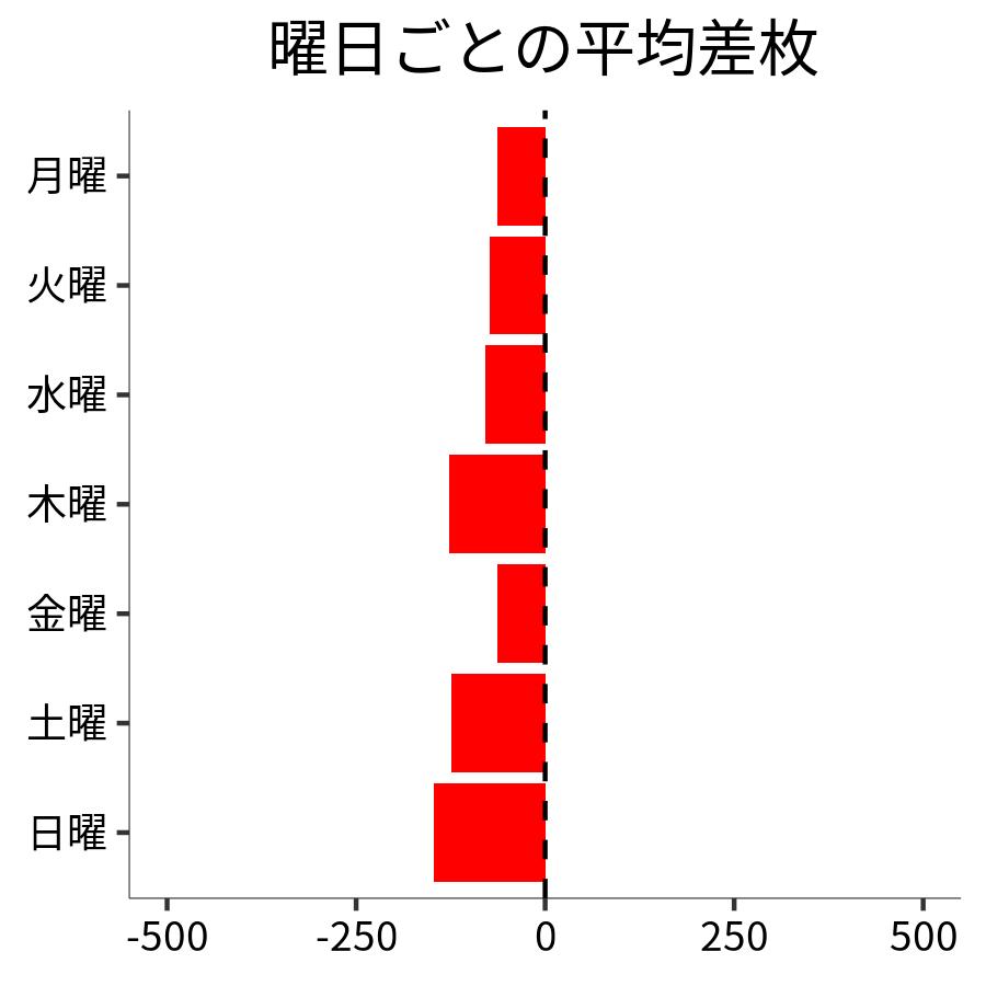 曜日ごとの平均差枚