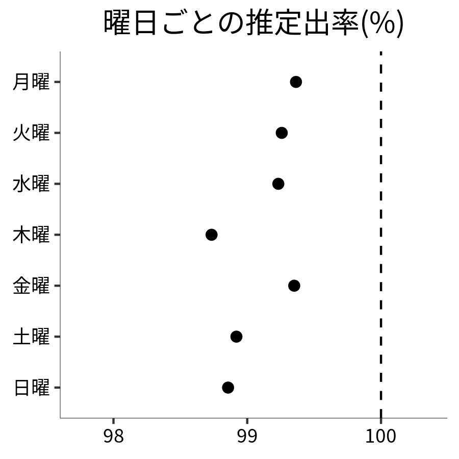 曜日ごとの出率