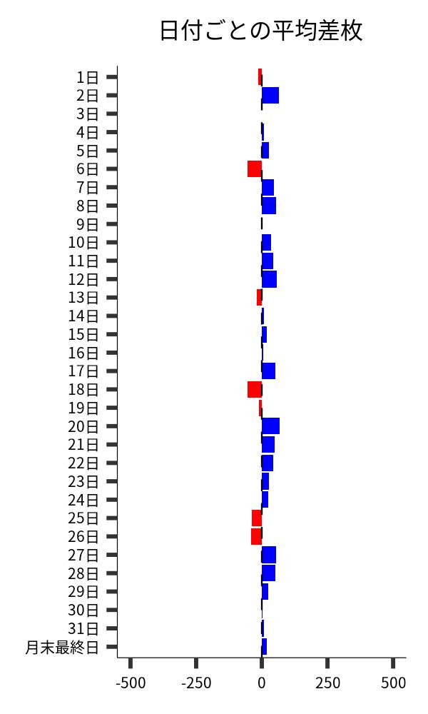 日付ごとの平均差枚