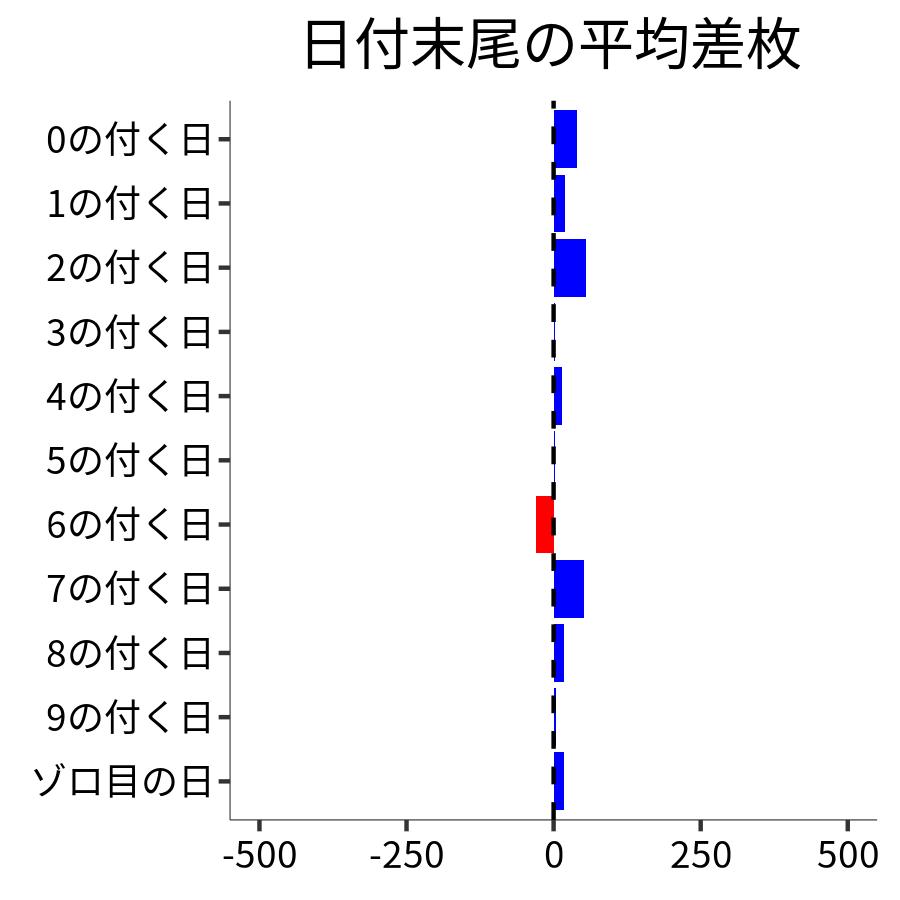日付末尾ごとの平均差枚