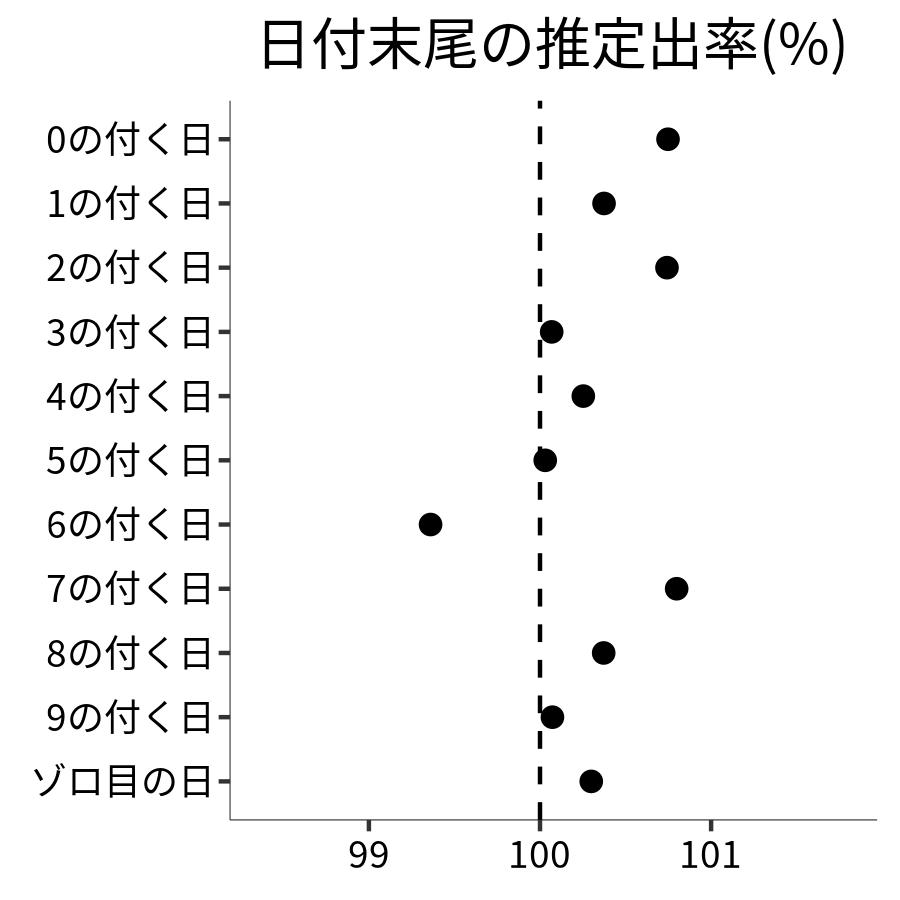 日付末尾ごとの出率