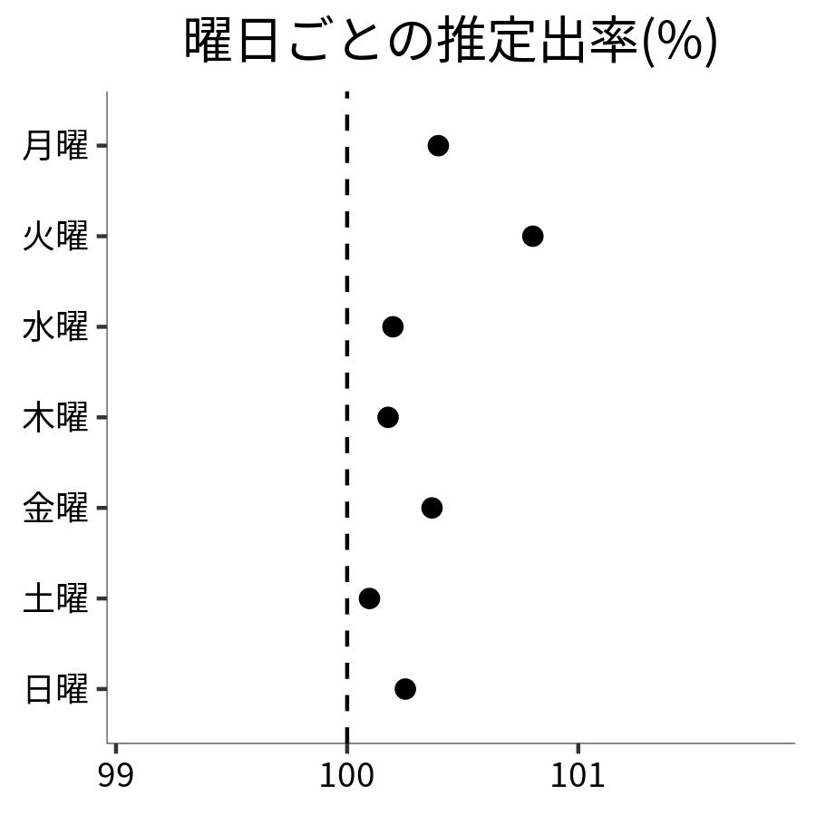 曜日ごとの出率