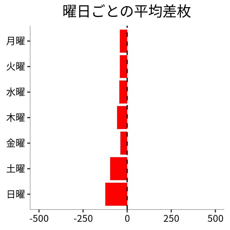 曜日ごとの平均差枚