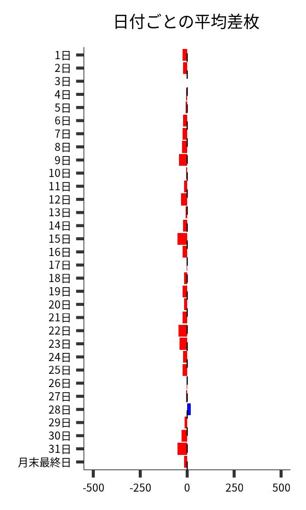 日付ごとの平均差枚