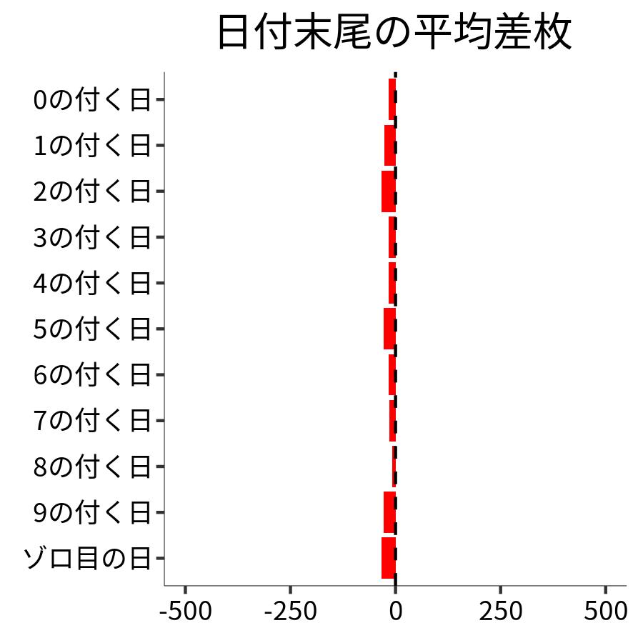 日付末尾ごとの平均差枚