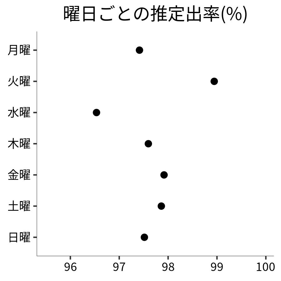 曜日ごとの出率