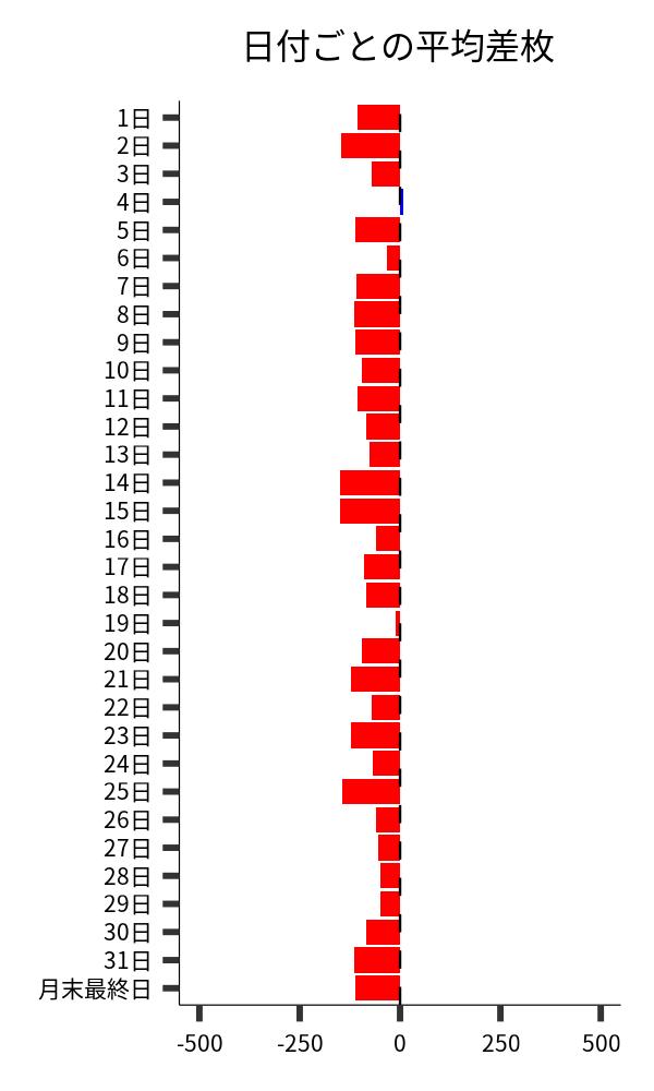日付ごとの平均差枚