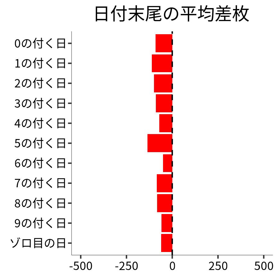 日付末尾ごとの平均差枚