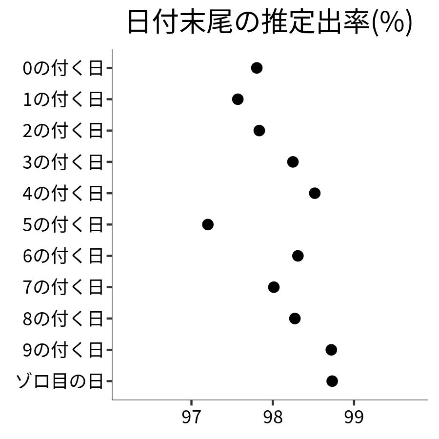 日付末尾ごとの出率