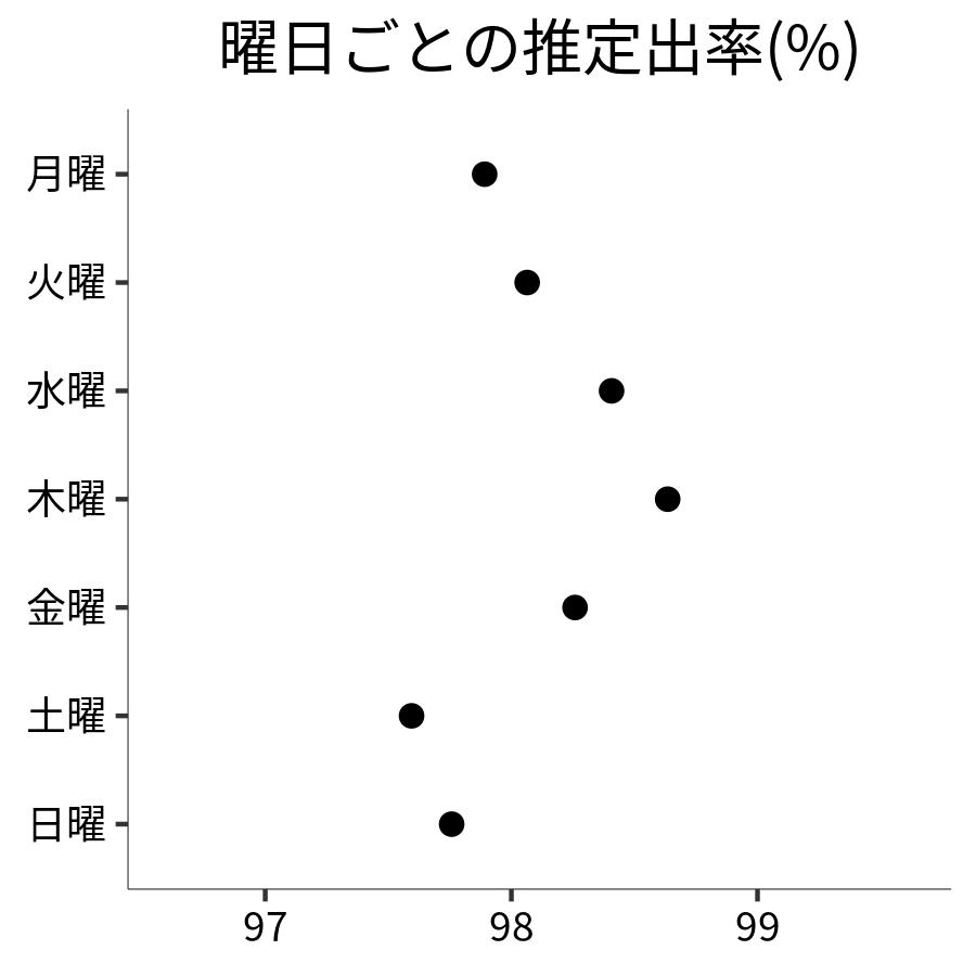 曜日ごとの出率