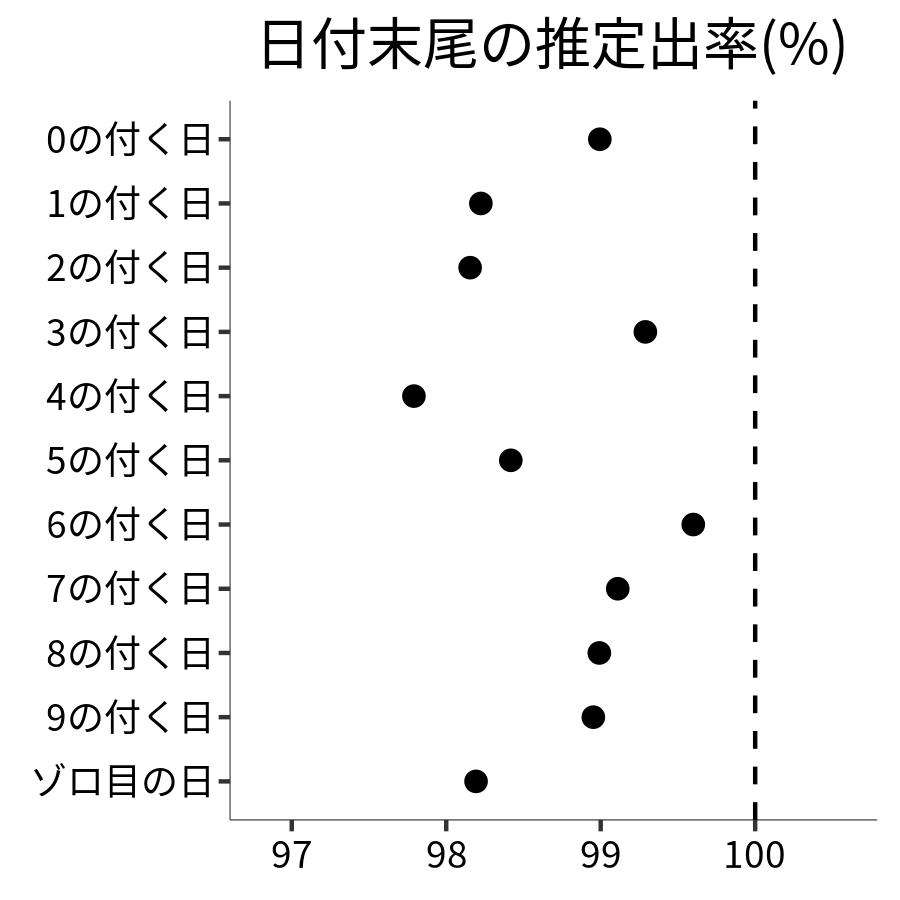 日付末尾ごとの出率