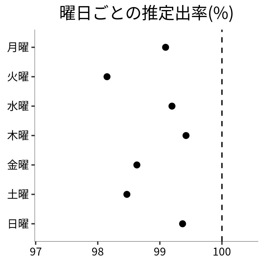 曜日ごとの出率