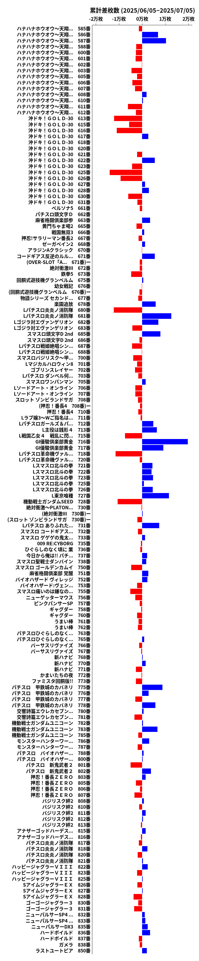 累計差枚数の画像