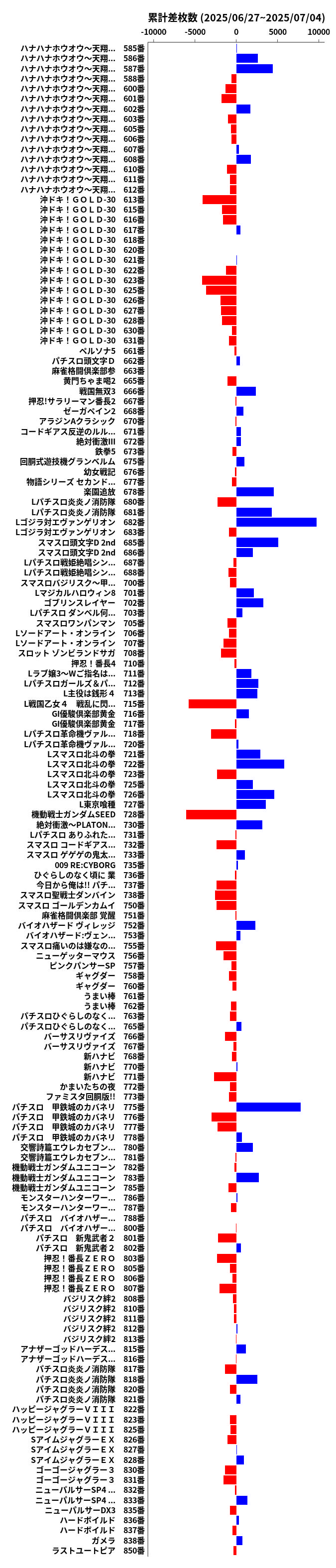 累計差枚数の画像
