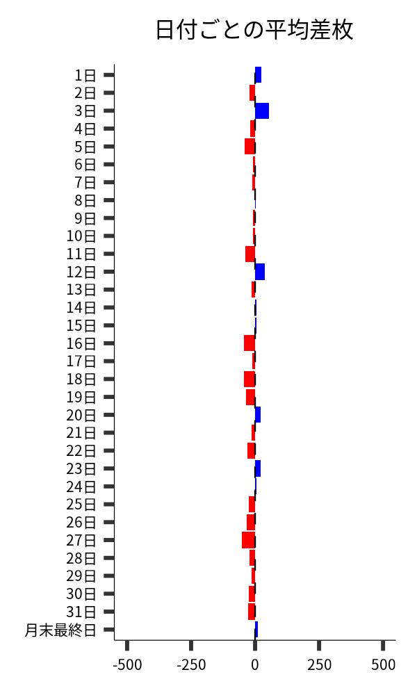 日付ごとの平均差枚
