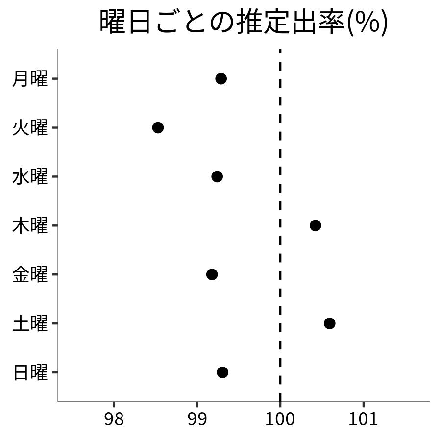 曜日ごとの出率