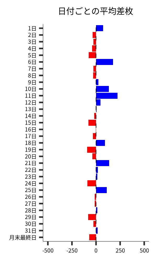 日付ごとの平均差枚