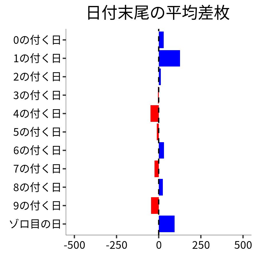 日付末尾ごとの平均差枚