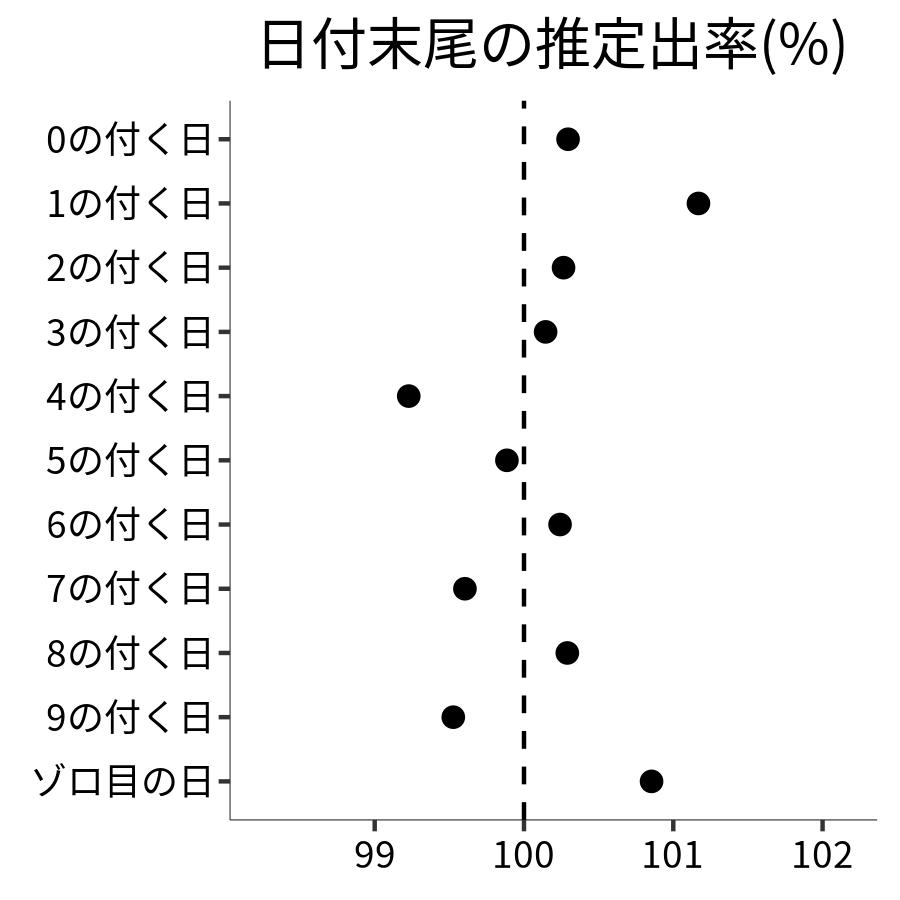日付末尾ごとの出率
