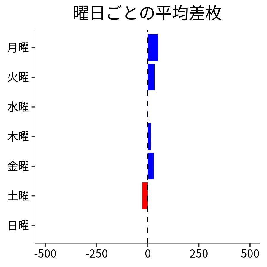 曜日ごとの平均差枚