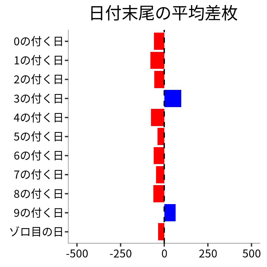 日付末尾ごとの平均差枚