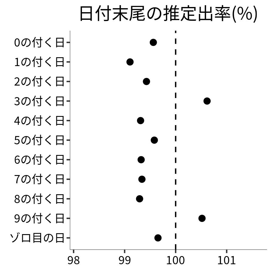 日付末尾ごとの出率
